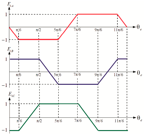 Рис. 3. Единичные функции форм ЭДС